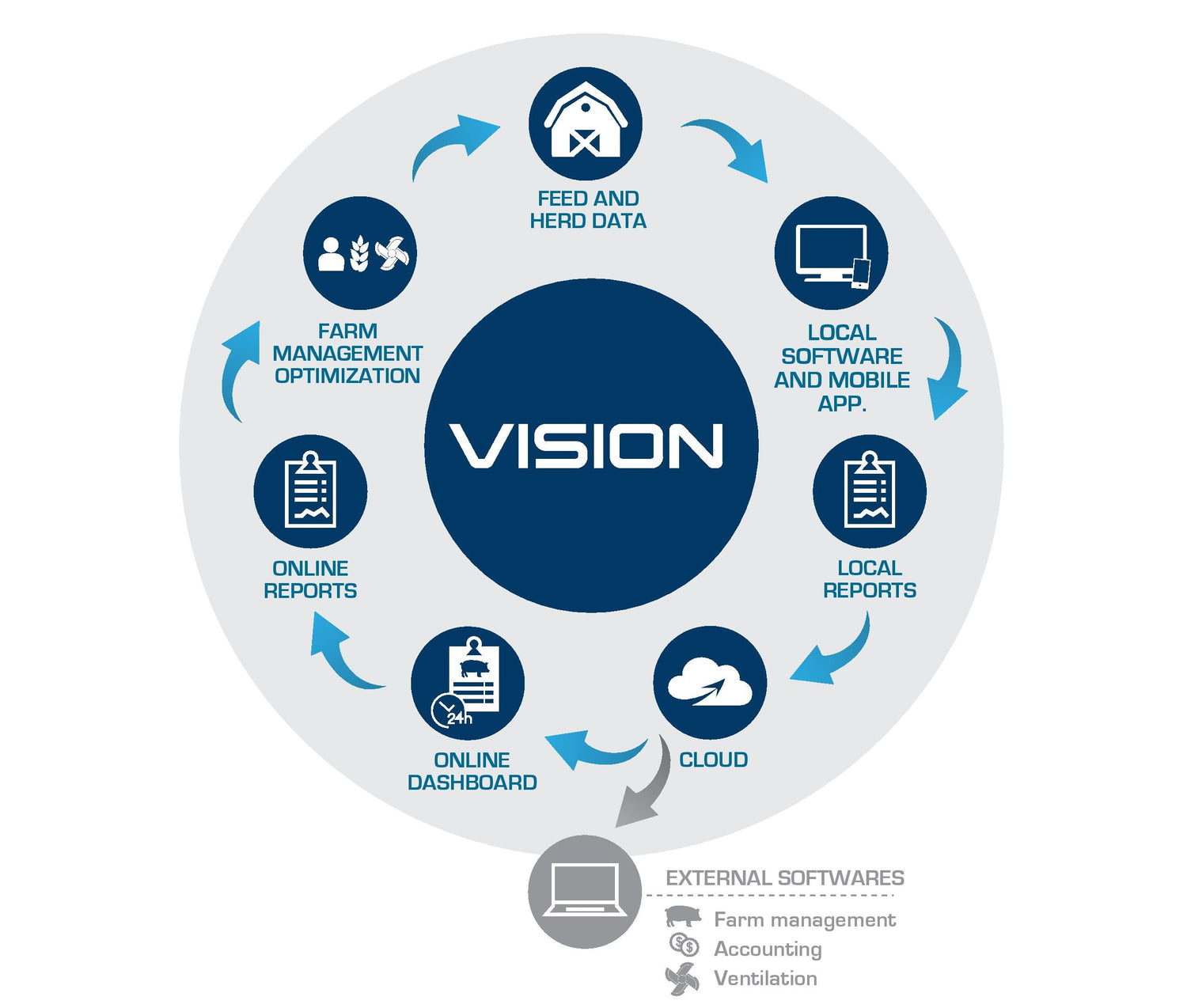 Diagram of 'VISION' system with various components and arrows on a white background