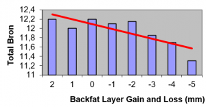 Backfat layer gain and loss