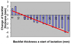 Change of backfat thinkness